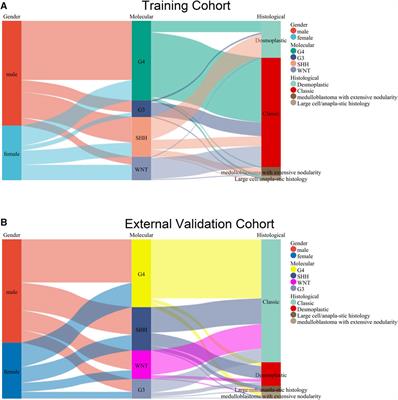 Survival nomogram for medulloblastoma and multi-center external validation cohort